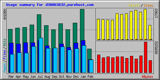 Usage summary for d30063632.purehost.com